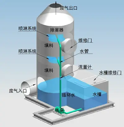 噴淋塔適合處理哪種廢氣？