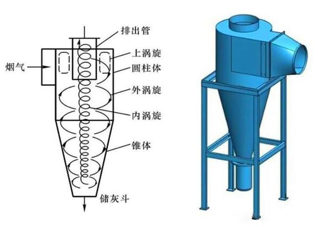 什么是旋風除塵器？旋風除塵器是怎樣工作的？